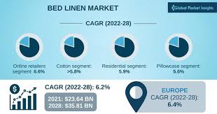 Bed Linen Market Size Global Share