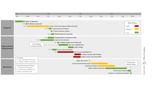top timelines gantt charts and