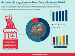 Business Strategy Lessons From Costco Business Model