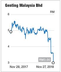 Genting Malaysia Dealt A Bad Hand Again The Edge Markets