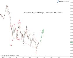 Jnj Stock Preparing For A Bullish Breakout Investing Com