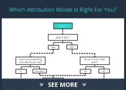 Attribution Modeling Is Multi Touch For You Flowchart