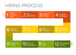 Hiring Process Infographic Template Process Infographic