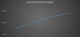 Average Diamond Prices Q A Ritani