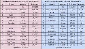 Chart Most Followed Female Idols On Melon Music May 2017