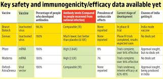Some have favored vaccinating as many people as possible as quickly as possible, while others have tried to prioritize vaccinating specific vulnerable groups. Reading The Clues From Covaxin Early Trial Data Latest News India Hindustan Times