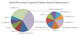 electrolytic copper foil manufacturers