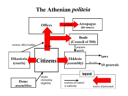 Athenian Democracy How Would You Define Democracy Consider