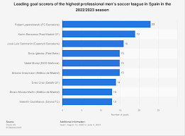 la liga top goal scorers 2022 2023