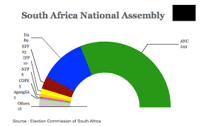 Final South African Election Results Suffragio