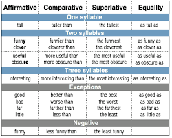 Affirmative Comparative Superlative Equality English