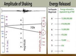 Each seismometer records the shaking of the ground directly beneath it. Magnitude Explained Moment Magnitude Vs Richter Scale Incorporated Research Institutions For Seismology