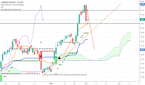 Csiq Stock Price And Chart Nasdaq Csiq Tradingview