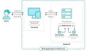Architecture Diagram For Web Application Example gambar png