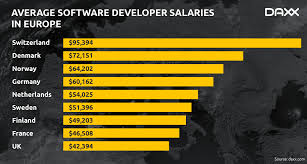 Of these majors, engineering students are expected. Software Engineer Salary Around The World 2021