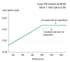 The Leveraged Covered Call Option Fidelity