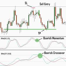 Figure Trading The Eurusd Pair Using The Modified Double