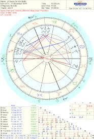 Astrological Birth Chart For Important People Google