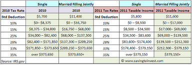 2011 Tax Brackets Updated Irs Federal Income Tax Tables