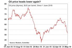 Oil Price Chart Abc News Australian Broadcasting Corporation