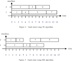 Figure 3 From A Heuristic Serial Schedule Algorithm For