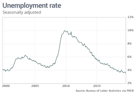 U S Adds 136 000 Jobs In September Unemployment Rate Hits