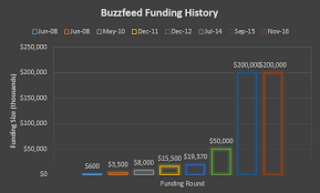 Investors Should Prepare For Buzzfeed Ipo In 2017
