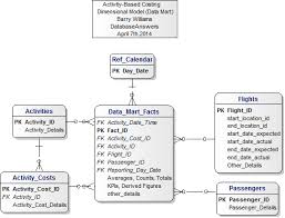 Dimensional Data Model For Activity Based Costing