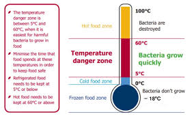 Danger Zone Food Temperature Chart Uk Bedowntowndaytona Com