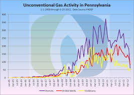 Unconventional Gas Activity In Pennsylvania Fractracker