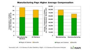The Data That Demonstrates Manufacturings Importance To The