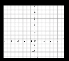 Solving Simultaneous Equations Using