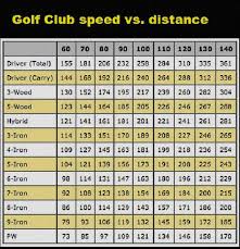 Golf Swing Speed Distance Chart