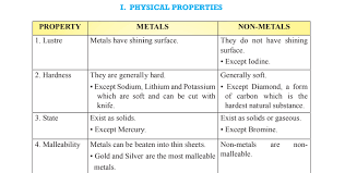 Revision Notes For Board Exams Metals And Non Metals School