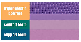 Nectar Vs Purple Mattress Comparison Which One Is Made
