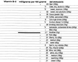 Food Data Chart Vitamin B 2 Riboflavin