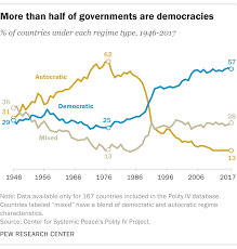 More Than Half Of Countries Are Democratic Pew Research Center