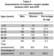 Behavior Of Indirect Maximal Oxygen Uptake On Users Of The