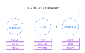 An app with only a few screens, has one basic functionality and does not store data about the app design — visual and user design become more important as app complexity increases. How Much Does It Cost To Develop And Build An App