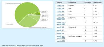 Februarys Android Distribution Chart Is Out Gingerbread