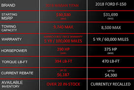 Nissan Titan Vs Ford F 150