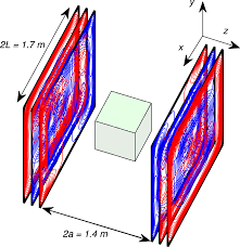 Balanced Bi Planar Magnetic Field And Field Gradient Coils