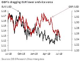 Dimmer Outlook For Gbp And Eur Front End Of The Usd Curve