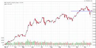 Vfmdirect In Comparison Of Nifty Midcap And Small Cap Charts