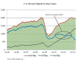 Why Now Is The Right Time To Invest In U S Natural Gas