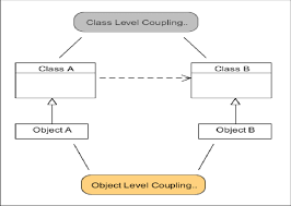 Java, c++ or c# and aspire to do well on any programming interview. Difference Between Class Level And Object Level Couplings Download Scientific Diagram