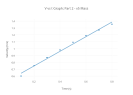 V Vs T Graph Part 2 X5 Mass Scatter Chart Made By