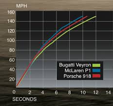 2015 Porsche 918 Spyder First Test Motor Trend Motor Trend