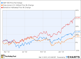 My Top 2 Stocks Apple Inc Aapl And Berkshire Hathaway