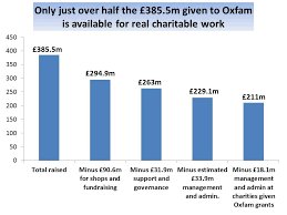 How Much Little Of The Money Oxfam Gets From Us Actually